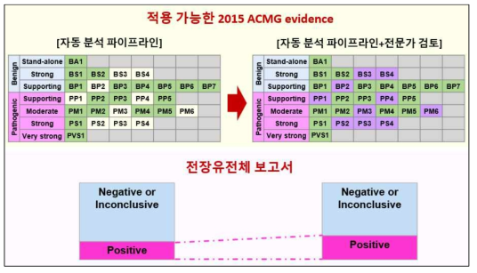 자동 분석 파이프라인만 이용할 때와 자동 분석 파이프라인과 전문가 검토를 같이할 때 임상 해석의 결과에 대한 모식도