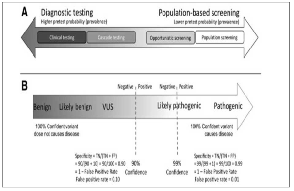 진단검사(diagnostic testing)와 선별검사(screening testing)의 구분
