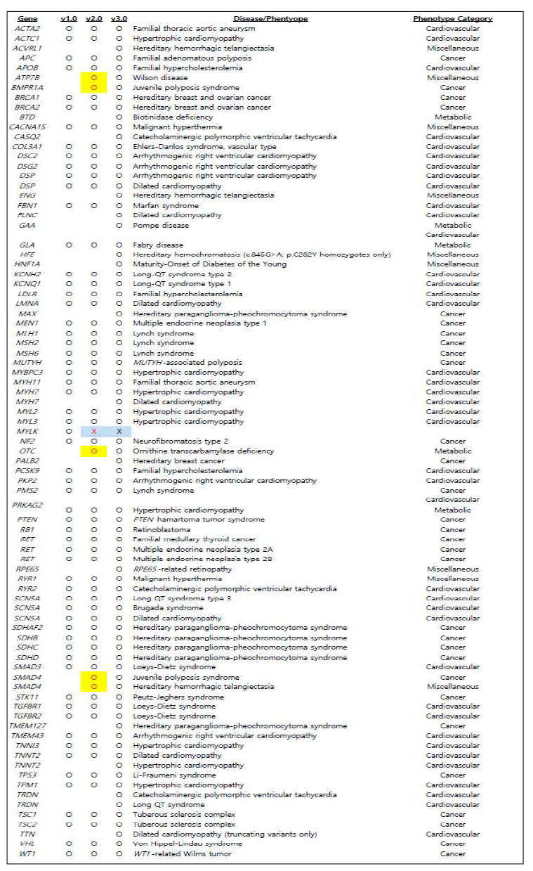 SF gene lists in ACMG SF v1.0, 2.0, and 3.0