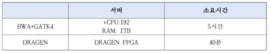 WGS 30X NA12878샘플을 이용한 변이검출 소요시간 (GC녹십자지놈)