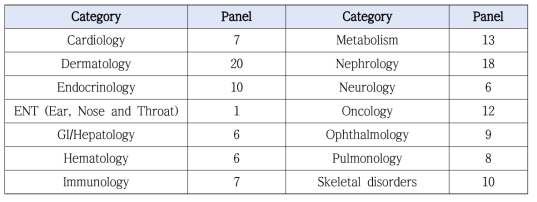 질환군 분류 및 보유유전자 패널 수