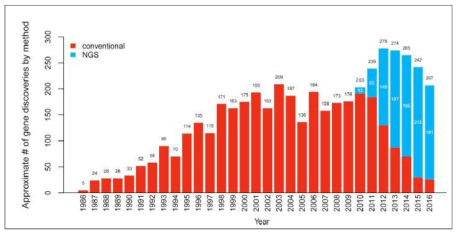 유전검사 방법에 따른 연도 별 gene discovery의 수 (참조: Boycott KM et al. Am J Hum Genet 2017;100:695-705.)