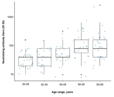 연령 분포에 따른 중화항체 Box plot 분포도
