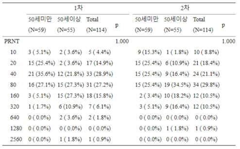 연령에 따른 중화항체 분석 (1,2차 결과가 확인된 114명 대상)