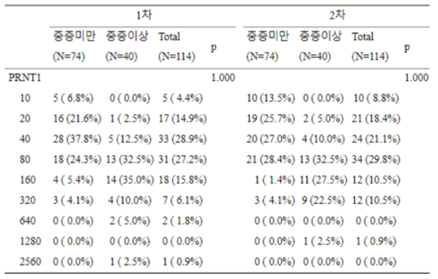 중증도에 따른 중화항체 분석