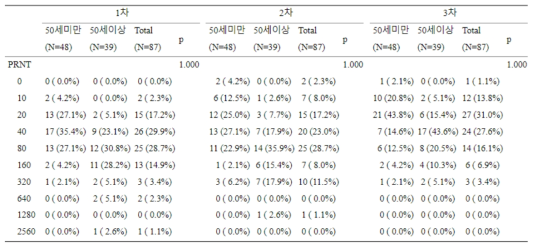 연령에 따른 중화항체 분석