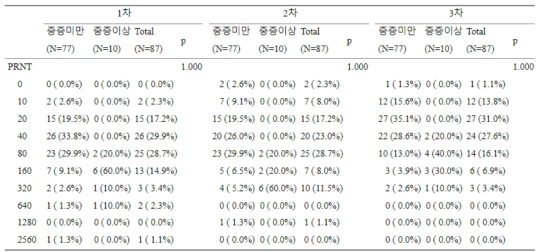 중증도에 따른 중화항체 분석