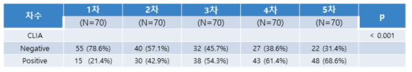 시간 경과에 따른 CLIA 양성률의 변화