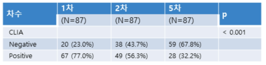 시간 경과에 따른 CLIA 양성률의 변화