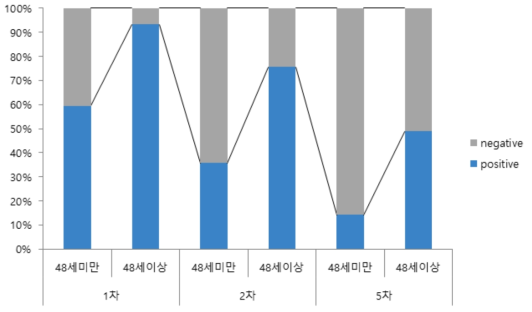 연령에 따른 CLIA 분석 결과