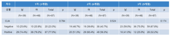 성별에 따른 CLIA 분석 결과