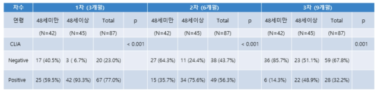 연령에 따른 CLIA 분석 결과