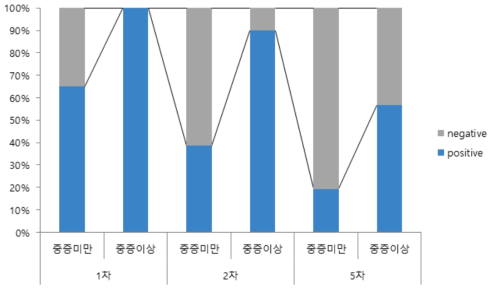중증도에 따른 CLIA 분석 결과