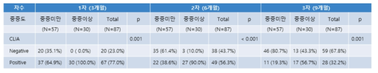 중증도에 따른 CLIA 분석 결과