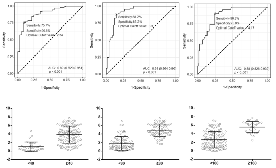중화항체 역가 40이상, 80이상, 160이상 예측을 위한, CLIA (Abbott) cut-off 값 확인을 위한 ROC(Receiver Operating Characteristic Curve)