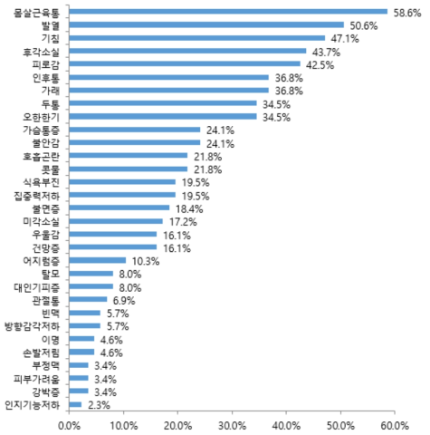 전체 후유증 빈도
