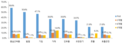 시간 경과에 따른 임상 증상 변화 특성 분석