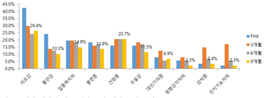 시간 경과에 따른 임상 증상 변화 특성 분석
