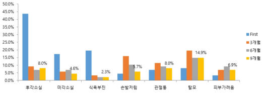 시간 경과에 따른 임상 증상 변화 특성 분석