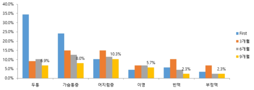 시간 경과에 따른 임상 증상 변화 특성 분석