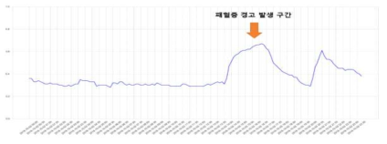 패혈증 예측 모델 경고 발생 예시