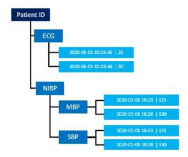 IoT표준 플랫폼상의 데이터 저장 구조