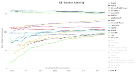 DBMS 랭킹 (DB-Engines.com, July 2019)