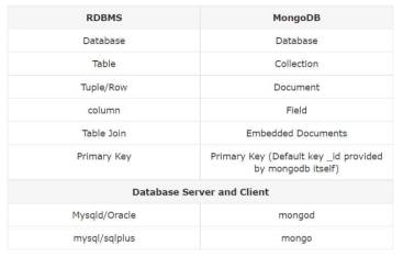 R-DBMS 와 MongoDB 의 개념 비교
