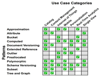 MongoDB 디자인 패턴 별 Use-case 샘플