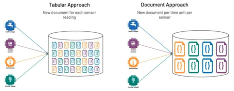 Sensor 데이터를 수집할 경우, R-DBMS (좌측)와 MongoDB 에서의 bucket pattern 비교