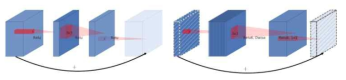 (좌) Residual block, (우) Inverted residual block의 구조