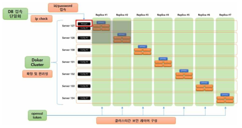 샘플 DB의 클러스터 구축 개요도