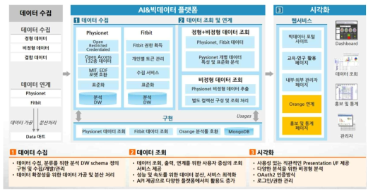 순천향대학교 AI&빅데이터센터 플랫폼 구축도