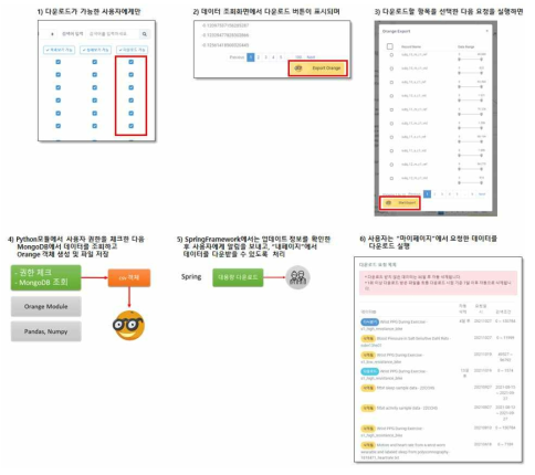 사용자의 데이터파일 다운로드 요청에 의한 동작