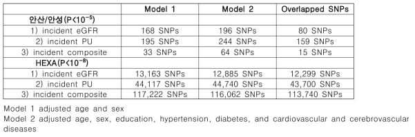 추적 조사 자료 GWAS 분석 결과 보정 model 비교