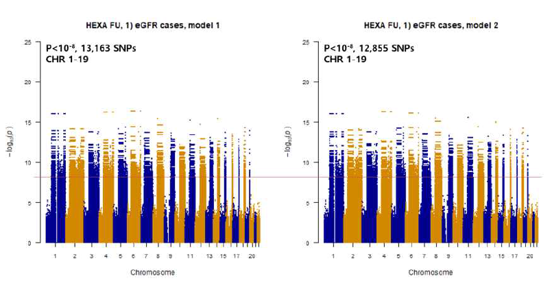 맨해튼 플랏: HEXA 코호트 추적 조사 자료 모델 비교 1) eGFR outcome