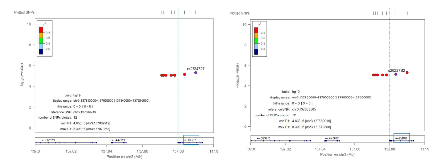Locus zoom: SNP annotation on CHR3(DBR1, Deranching RNA Lariats 1) in 1) eGFR outcome