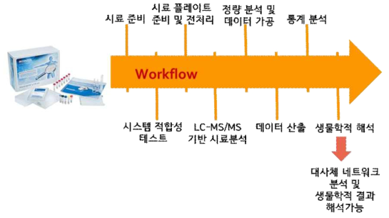 혈장 샘플 표적 대사체 분석 workflow
