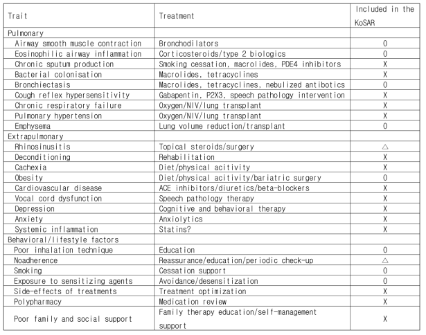 난치성 기도 질환에서 중요할 것으로 제안된 treatable traits (참고문헌1) 및 기존 KoSAR 프로토콜 포함 여부