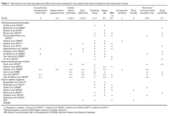 중증 천식 연구의 위험인자 지표(참고문헌2)