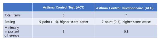 천식 조절도 조사 도구