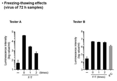 Freezing/Thawing cycle 에 의한 슈도바이러스 감염력 변화 확인