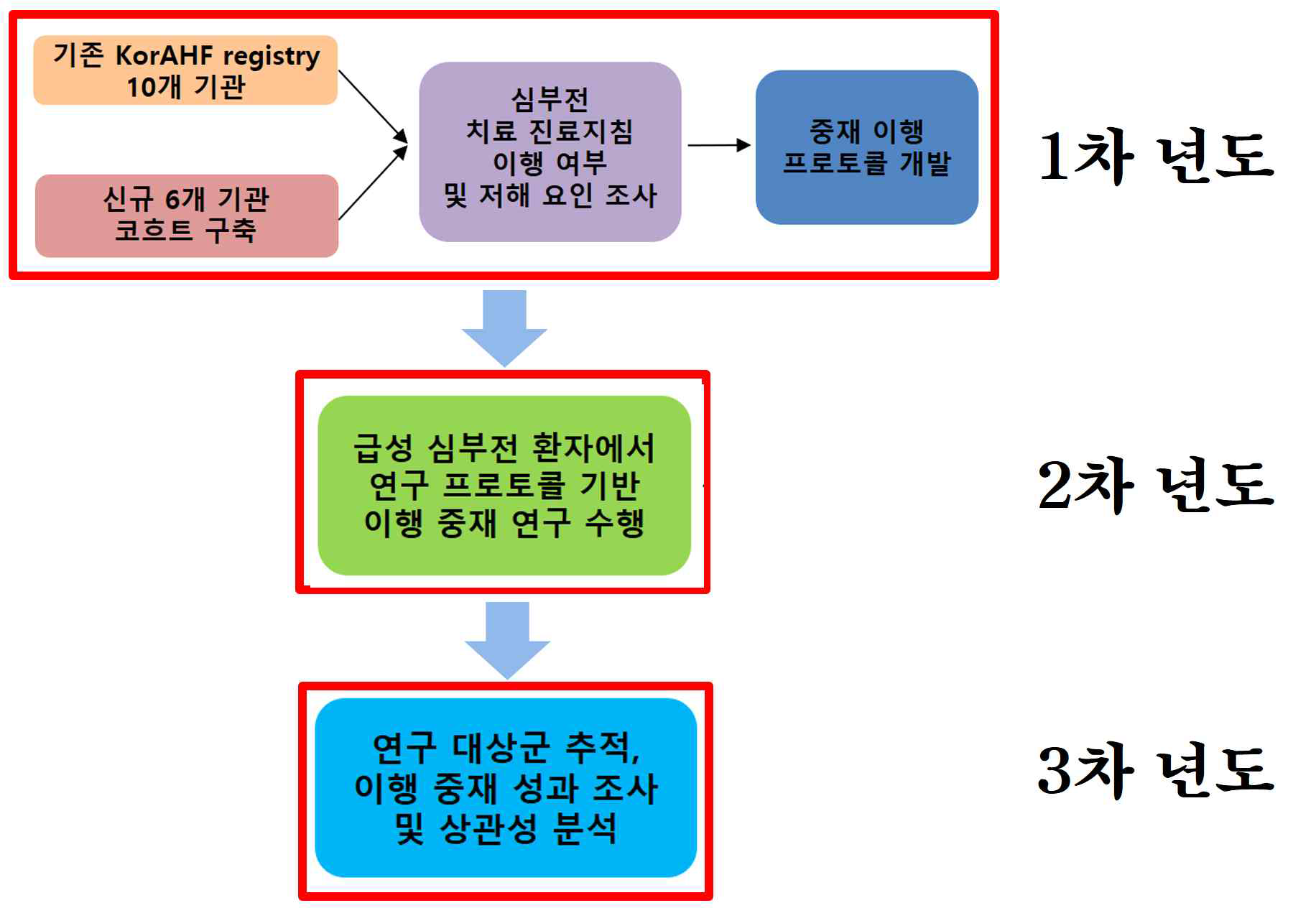 연구의 개요