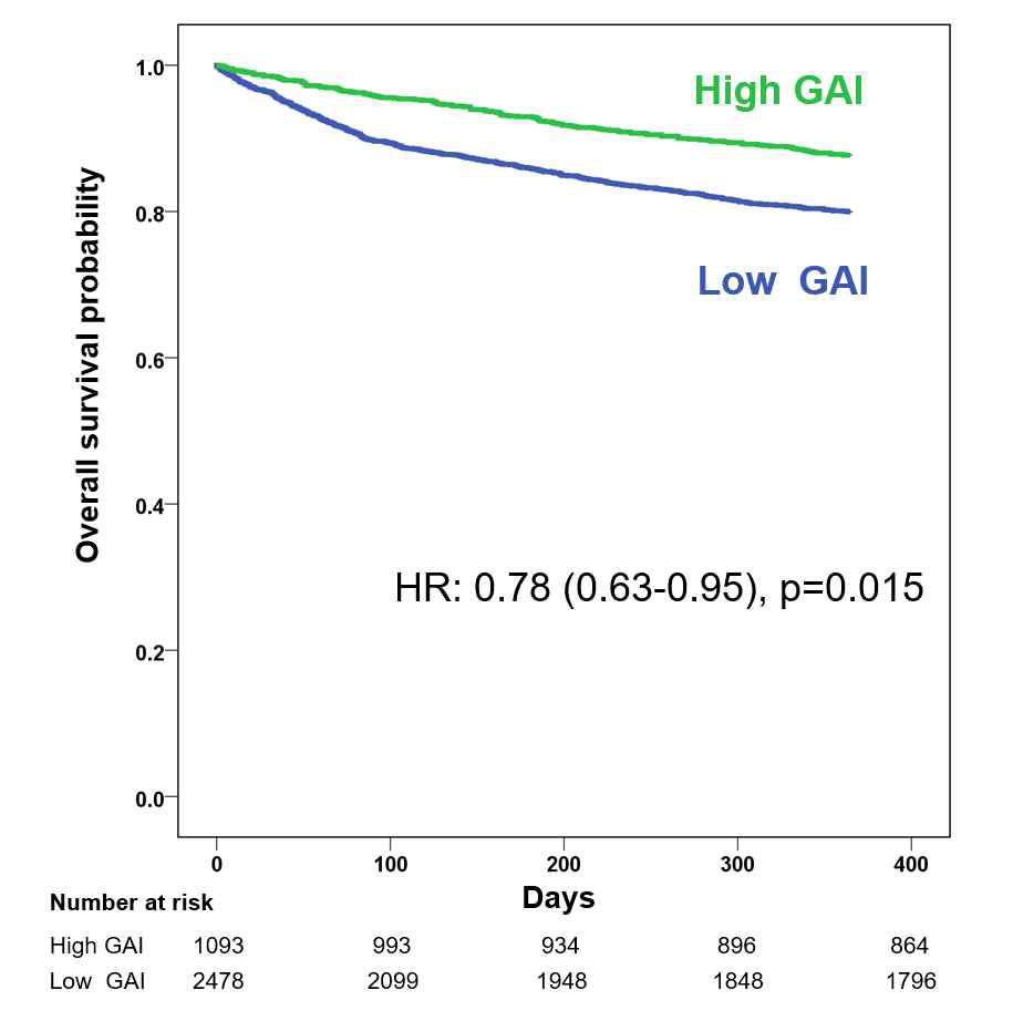 Guideline adherence indicator에 따른 예후 비교