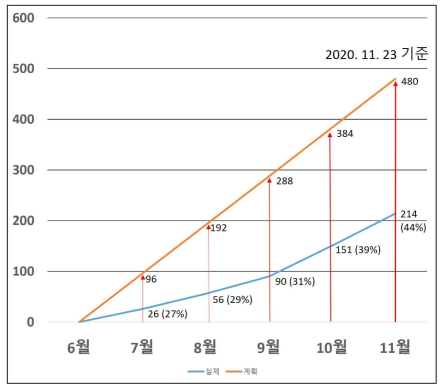 월별 누적 등록 현황