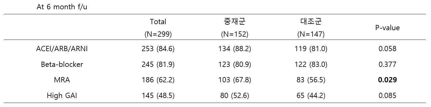 6개월 추적관찰시 각 약제별 처방 비율 및 High GAI의 비율