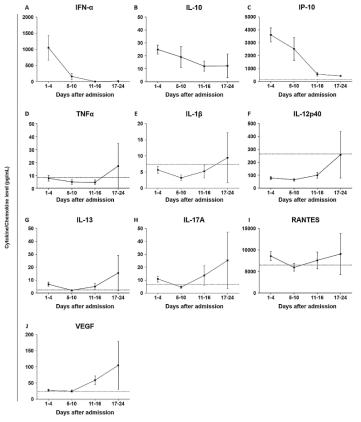 Cytokine and chemokine levels during SFTS course