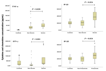 Cytokine levels in non-severe and severe patients