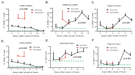 Dynamic changes in T cell subsets in SFTSV-infected patients