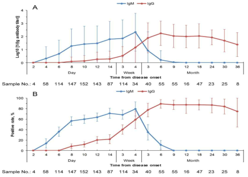 Temporal patterns of SFTSV-specific IgM and IgG antibodies